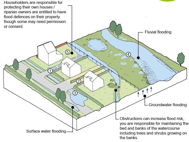 Householders are responsible for protecting their own houses/ riparian owners are entitles to have flood defences on their property though some may need permission or consent